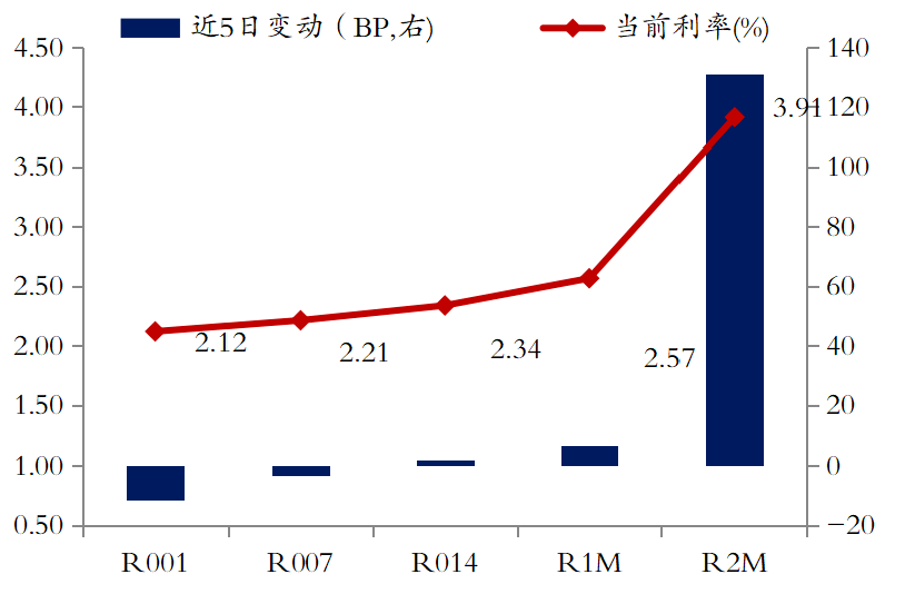 MLF缩量续做3000亿，王青称降准助力债发行窗口仍开