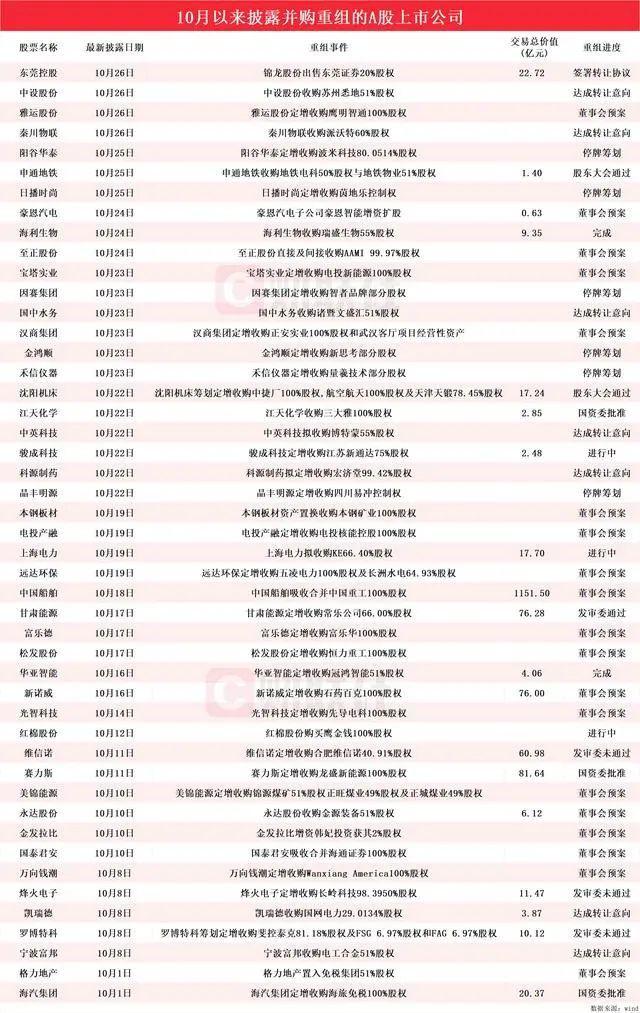 火爆！109股齐发，重大资产重组浪潮席卷股市