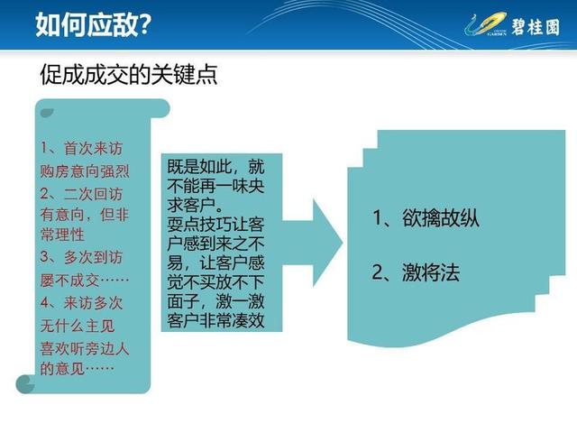 房产销售的专业说辞，策略、技巧与艺术