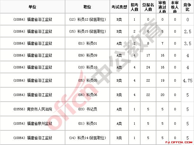 广东省考审计岗的难易程度分析