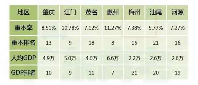 2016年广东省高考排名分析