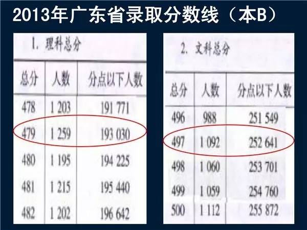 广东省艺术高考之路，探索与突破——以广东省为例的艺考分析（2015年）