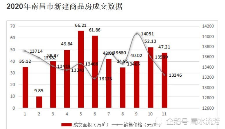 南昌房产走势分析