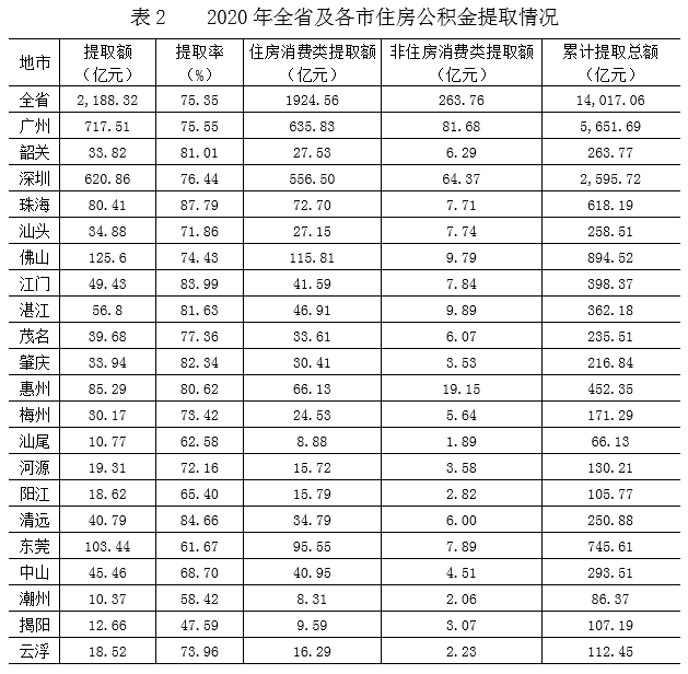 广东省公积金的发展与现状