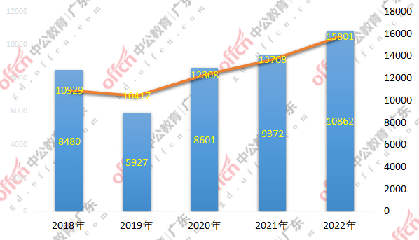 广东省2022年调考分析