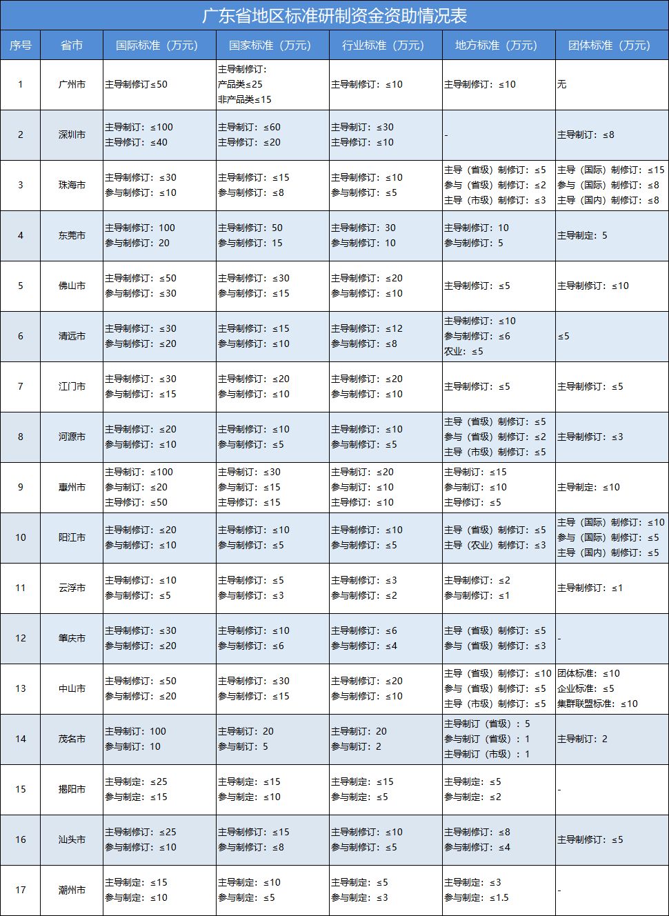 广东省种树补贴政策最新动态